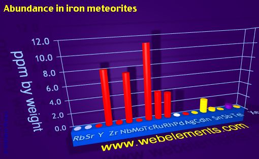 image showing Abundance in iron meteorites: period 5spd periodic periodicity for 5s, 5p, and 5d chemical elements