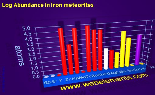 image showing Abundance in iron meteorites: period 5spd logs periodic periodicity for 5s, 5p, and 5d chemical elements
