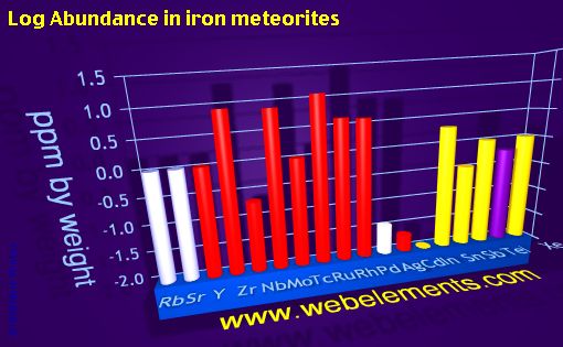 image showing Abundance in iron meteorites: period 5spd logs periodic periodicity for 5s, 5p, and 5d chemical elements