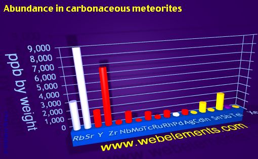 image showing Abundance in carbonaceous meteorites: period 5spd periodic periodicity for 5s, 5p, and 5d chemical elements
