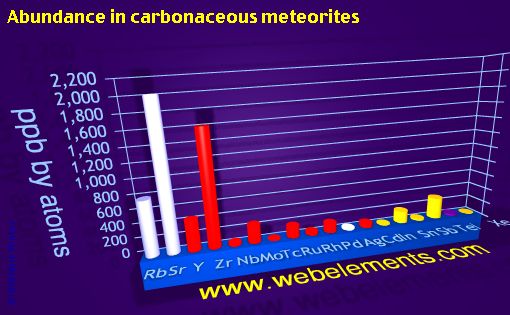 image showing Abundance in carbonaceous meteorites: period 5spd periodic periodicity for 5s, 5p, and 5d chemical elements