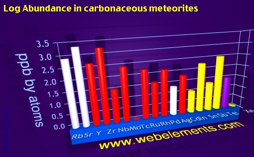 image showing Abundance in carbonaceous meteorites: period 5spd logs periodic periodicity for 5s, 5p, and 5d chemical elements