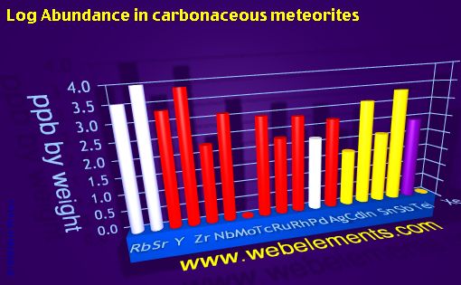 image showing Abundance in carbonaceous meteorites: period 5spd logs periodic periodicity for 5s, 5p, and 5d chemical elements