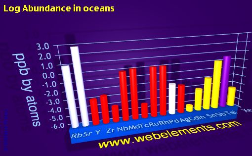 image showing Abundance in oceans: period 5spd logs periodic periodicity for 5s, 5p, and 5d chemical elements