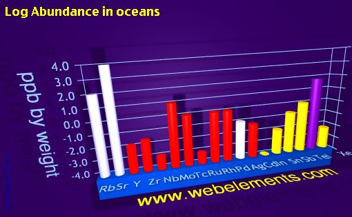 image showing Abundance in oceans: period 5spd logs periodic periodicity for 5s, 5p, and 5d chemical elements