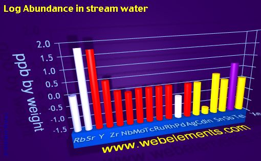 image showing Abundance in stream water: period 5spd logs periodic periodicity for 5s, 5p, and 5d chemical elements