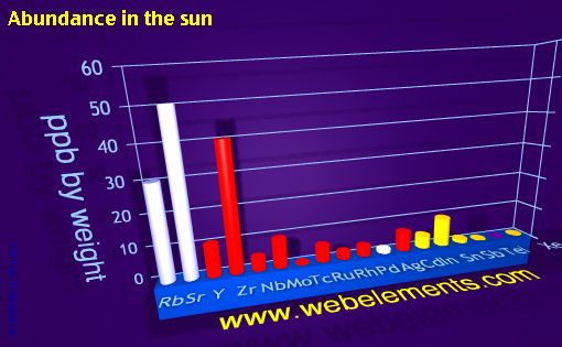 image showing Abundance in the sun: period 5spd periodic periodicity for 5s, 5p, and 5d chemical elements