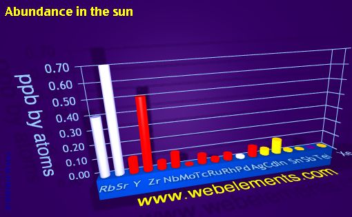 image showing Abundance in the sun: period 5spd periodic periodicity for 5s, 5p, and 5d chemical elements