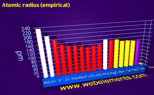 image showing Atomic radius (empirical): period 5spd periodic periodicity for 5s, 5p, and 5d chemical elements