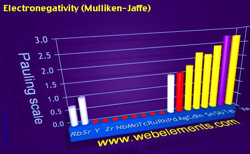 image showing Electronegativity (Mulliken-Jaffe): period 5spd periodic periodicity for 5s, 5p, and 5d chemical elements