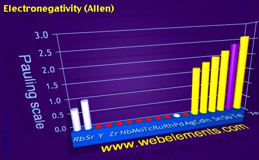 image showing Electronegativity (Allen): period 5spd periodic periodicity for 5s, 5p, and 5d chemical elements