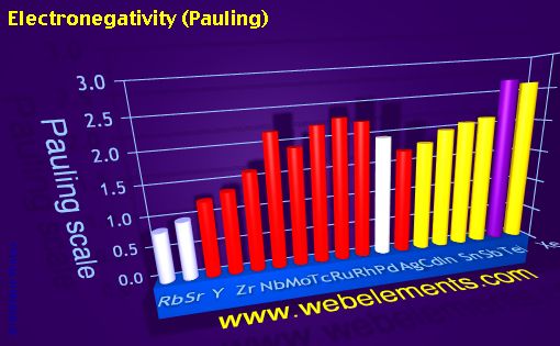 image showing Electronegativity (Pauling): period 5spd periodic periodicity for 5s, 5p, and 5d chemical elements