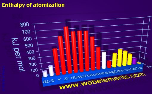 image showing Enthalpy of atomization: period 5spd periodic periodicity for 5s, 5p, and 5d chemical elements