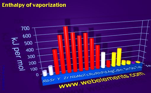 image showing Enthalpy of vaporization: period 5spd periodic periodicity for 5s, 5p, and 5d chemical elements