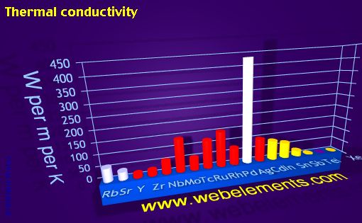 image showing Thermal conductivity: period 5spd periodic periodicity for 5s, 5p, and 5d chemical elements