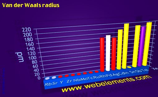 image showing Van der Waals radius: period 5spd periodic periodicity for 5s, 5p, and 5d chemical elements