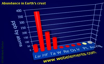 image showing Abundance in Earth's crust: period 6d periodic periodicity for the 6d chemical elements
