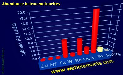 image showing Abundance in iron meteorites: period 6d periodic periodicity for the 6d chemical elements