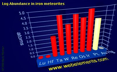 image showing Abundance in iron meteorites: period 6d logs periodic periodicity for the 6d chemical elements