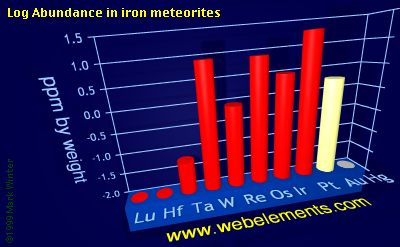 image showing Abundance in iron meteorites: period 6d logs periodic periodicity for the 6d chemical elements
