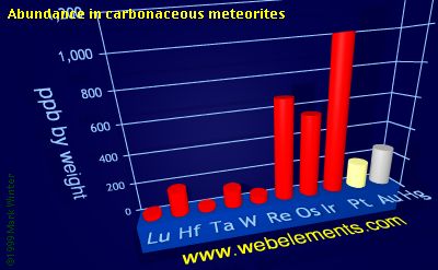 image showing Abundance in carbonaceous meteorites: period 6d periodic periodicity for the 6d chemical elements