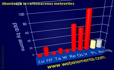 image showing Abundance in carbonaceous meteorites: period 6d periodic periodicity for the 6d chemical elements