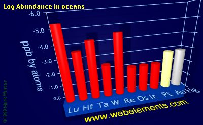 image showing Abundance in oceans: period 6d logs periodic periodicity for the 6d chemical elements