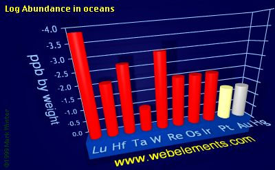 image showing Abundance in oceans: period 6d logs periodic periodicity for the 6d chemical elements