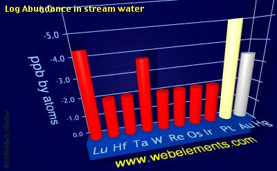 image showing Abundance in stream water: period 6d logs periodic periodicity for the 6d chemical elements