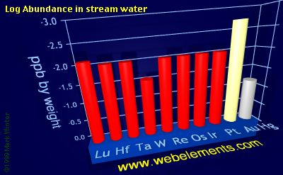 image showing Abundance in stream water: period 6d logs periodic periodicity for the 6d chemical elements