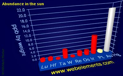 image showing Abundance in the sun: period 6d periodic periodicity for the 6d chemical elements