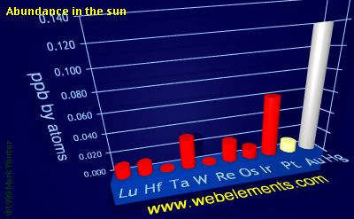 image showing Abundance in the sun: period 6d periodic periodicity for the 6d chemical elements