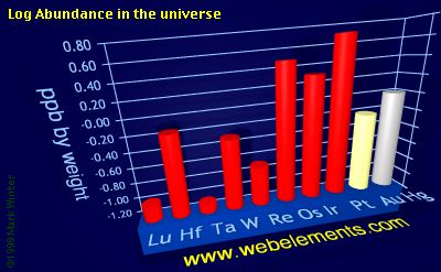 image showing Abundance in the universe: period 6d logs periodic periodicity for the 6d chemical elements