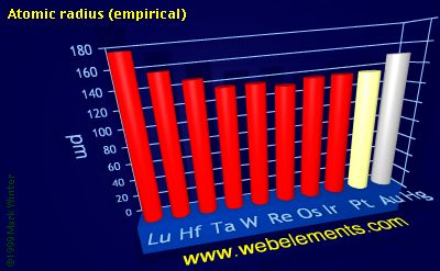 image showing Atomic radius (empirical): period 6d periodic periodicity for the 6d chemical elements