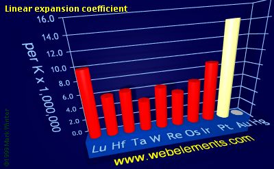 image showing Linear expansion coefficient: period 6d periodic periodicity for the 6d chemical elements