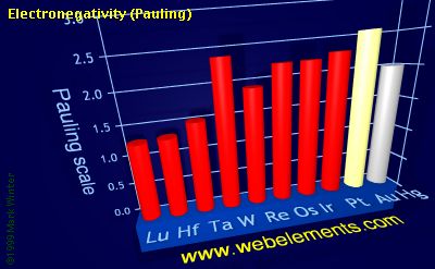 image showing Electronegativity (Pauling): period 6d periodic periodicity for the 6d chemical elements