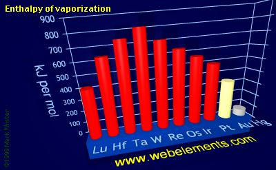 image showing Enthalpy of vaporization: period 6d periodic periodicity for the 6d chemical elements