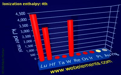 image showing Ionization energy: 4th: period 6d periodic periodicity for the 6d chemical elements