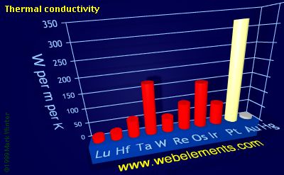 image showing Thermal conductivity: period 6d periodic periodicity for the 6d chemical elements