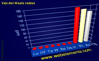 image showing Van der Waals radius: period 6d periodic periodicity for the 6d chemical elements