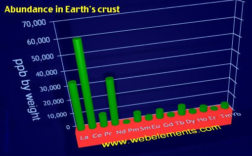 image showing Abundance in Earth's crust: period 6f periodic periodicity for the 6f chemical elements