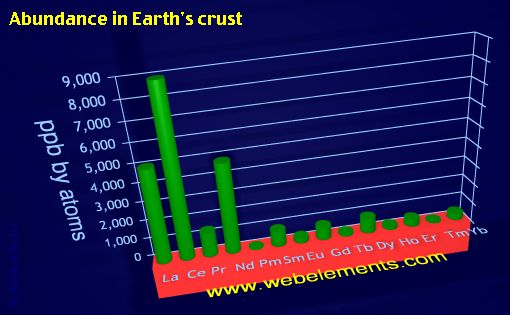 image showing Abundance in Earth's crust: period 6f periodic periodicity for the 6f chemical elements