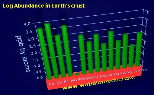 image showing Abundance in Earth's crust: period 6f logs periodic periodicity for the 6f chemical elements