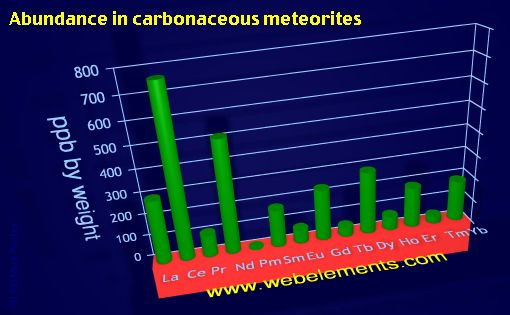 image showing Abundance in carbonaceous meteorites: period 6f periodic periodicity for the 6f chemical elements