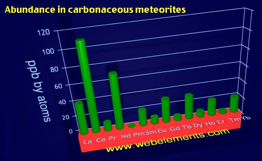 image showing Abundance in carbonaceous meteorites: period 6f periodic periodicity for the 6f chemical elements