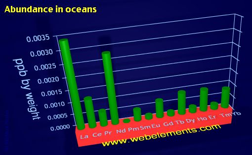 image showing Abundance in oceans: period 6f periodic periodicity for the 6f chemical elements
