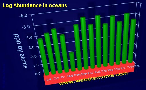image showing Abundance in oceans: period 6f logs periodic periodicity for the 6f chemical elements