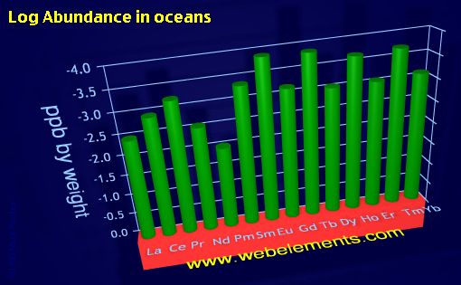 image showing Abundance in oceans: period 6f logs periodic periodicity for the 6f chemical elements