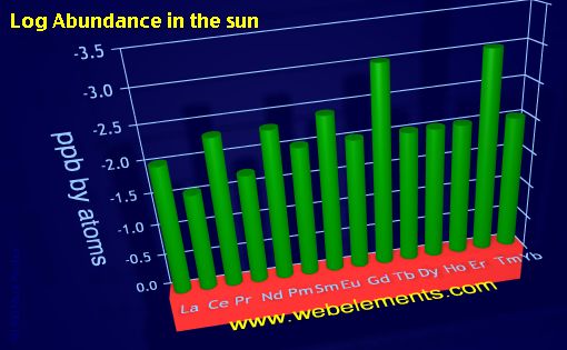 image showing Abundance in the sun: period 6f logs periodic periodicity for the 6f chemical elements