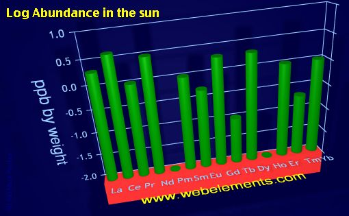 image showing Abundance in the sun: period 6f logs periodic periodicity for the 6f chemical elements